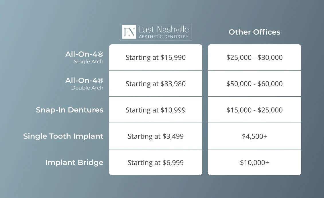 Graphic comparing the cost of dental implants in Nashville at East Nashville Aesthetic and Implant Dentistry