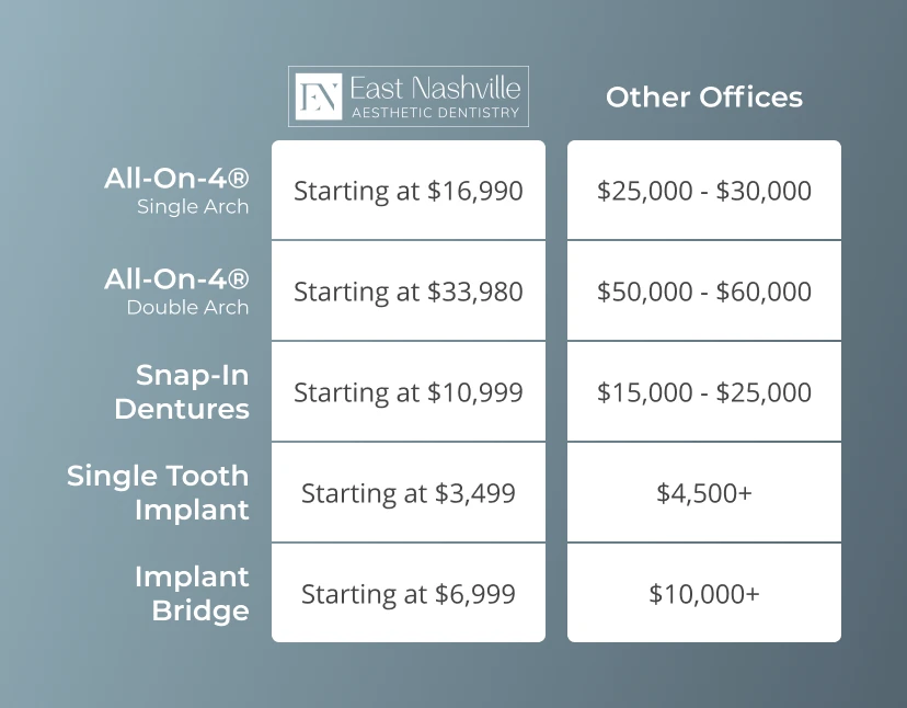 Graphic comparing the cost of dental implants in Nashville at East Nashville Aesthetic and Implant Dentistry